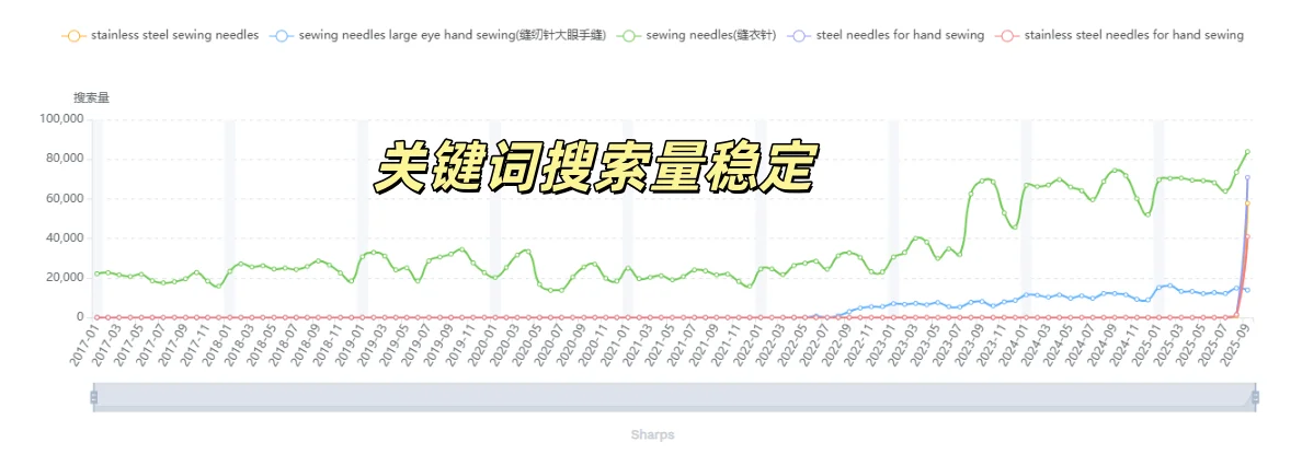 亚马逊爆品-单月狂卖6k+：缝衣针??