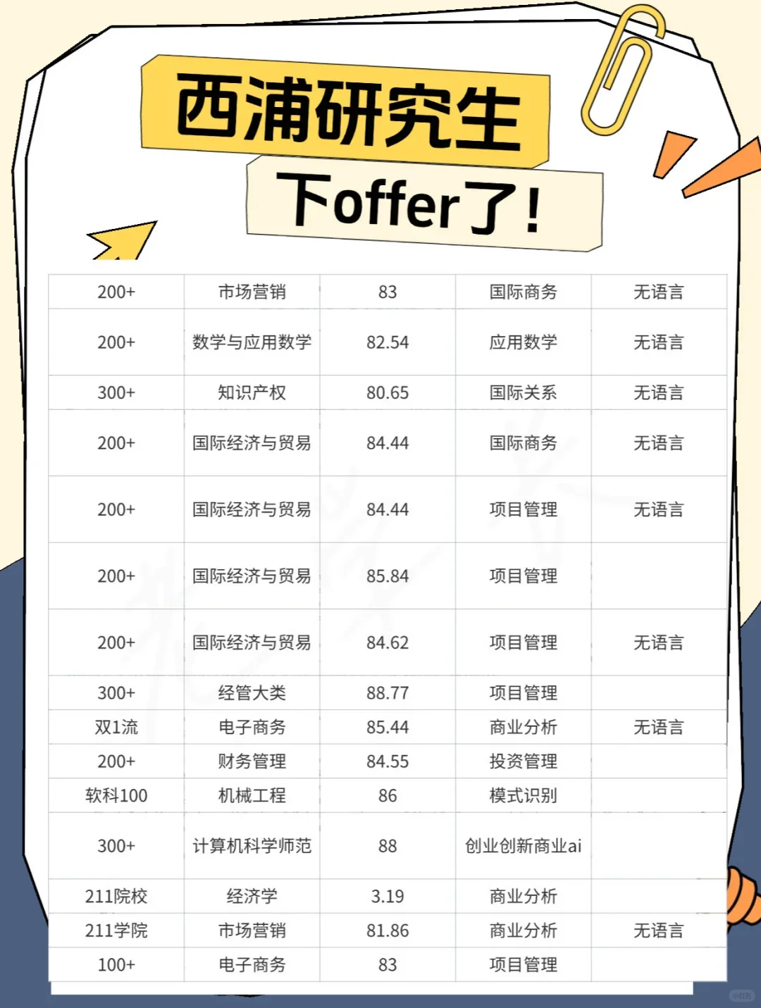 西浦宁诺研究生 可以不带语言下offer??