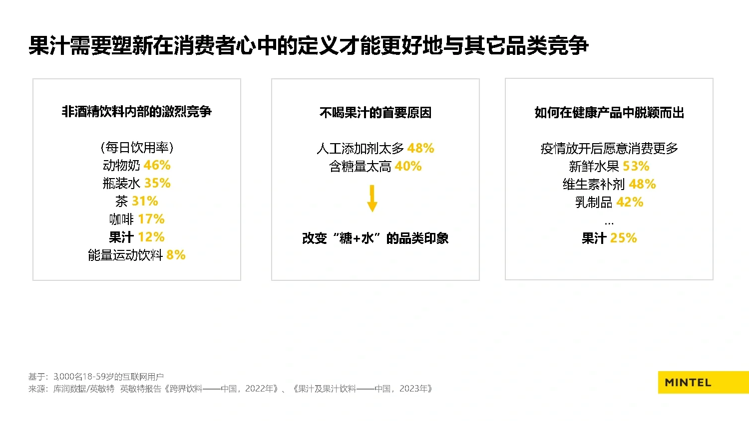 25页报告|2023中国果汁市场趋势洞察报告