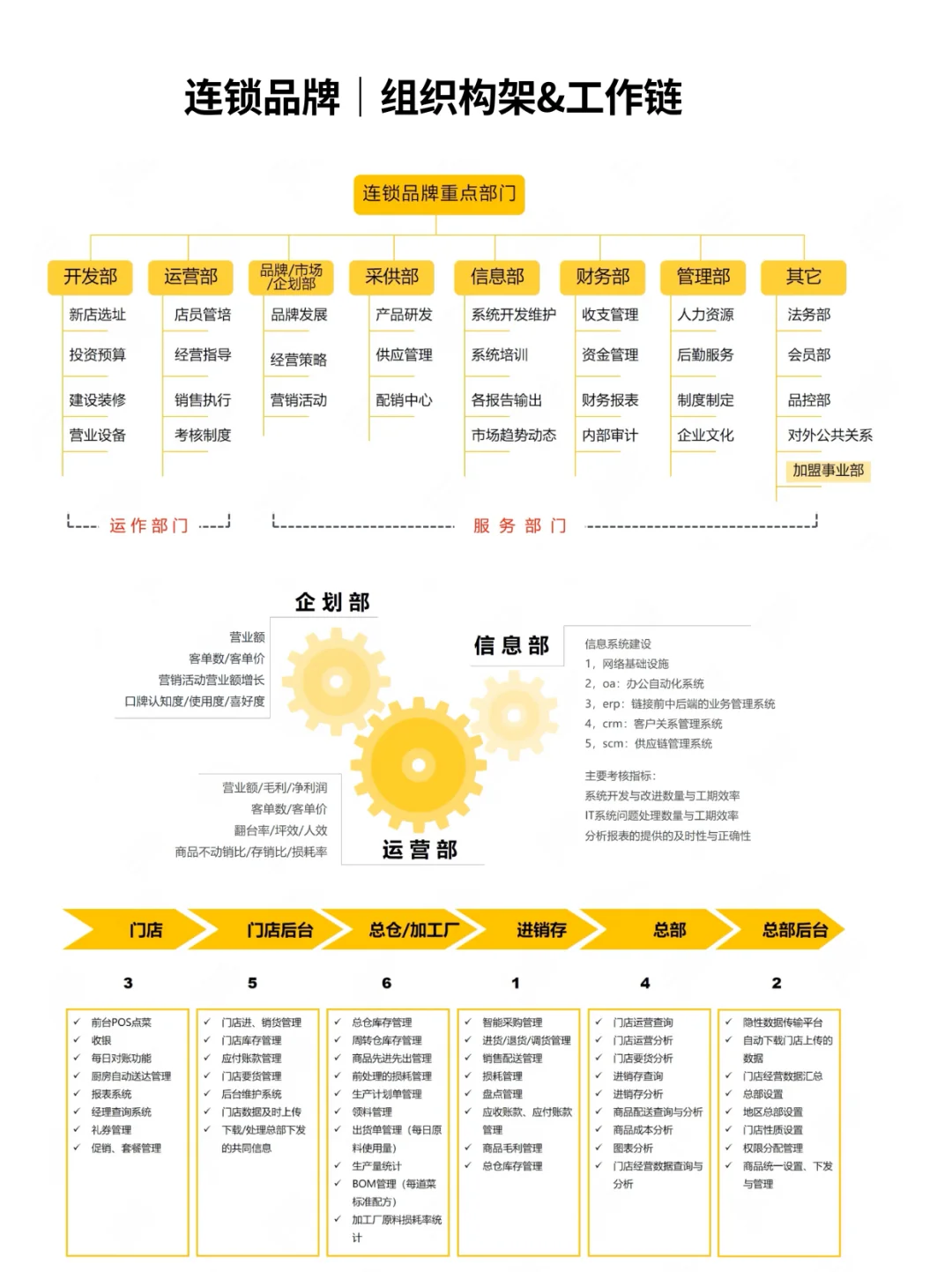 连锁品牌｜组织构架&工作链