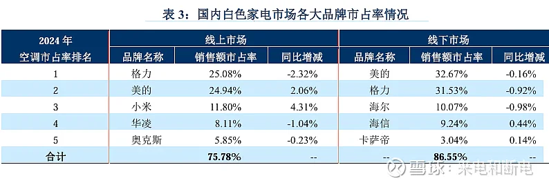 不得不说，小米也算半个空调巨头了