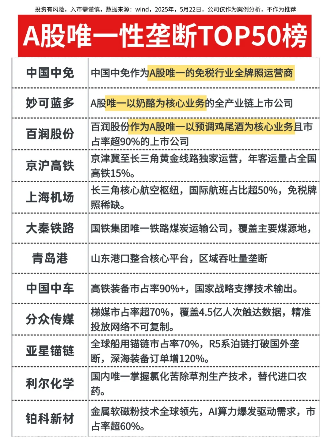 A股唯1️⃣性垄断TOP50磅