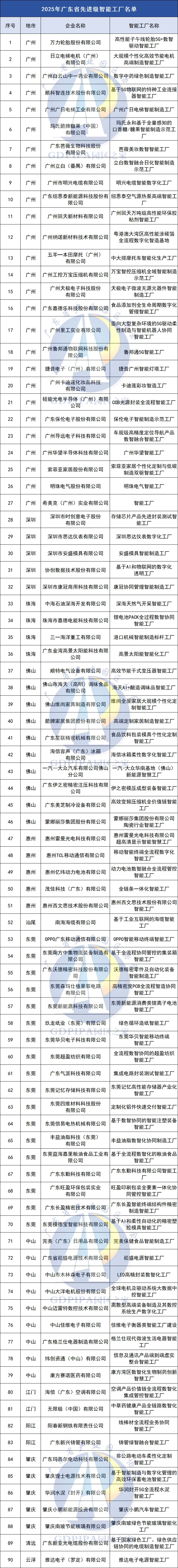 90家！2025年广东省先进级智能工厂名单公布