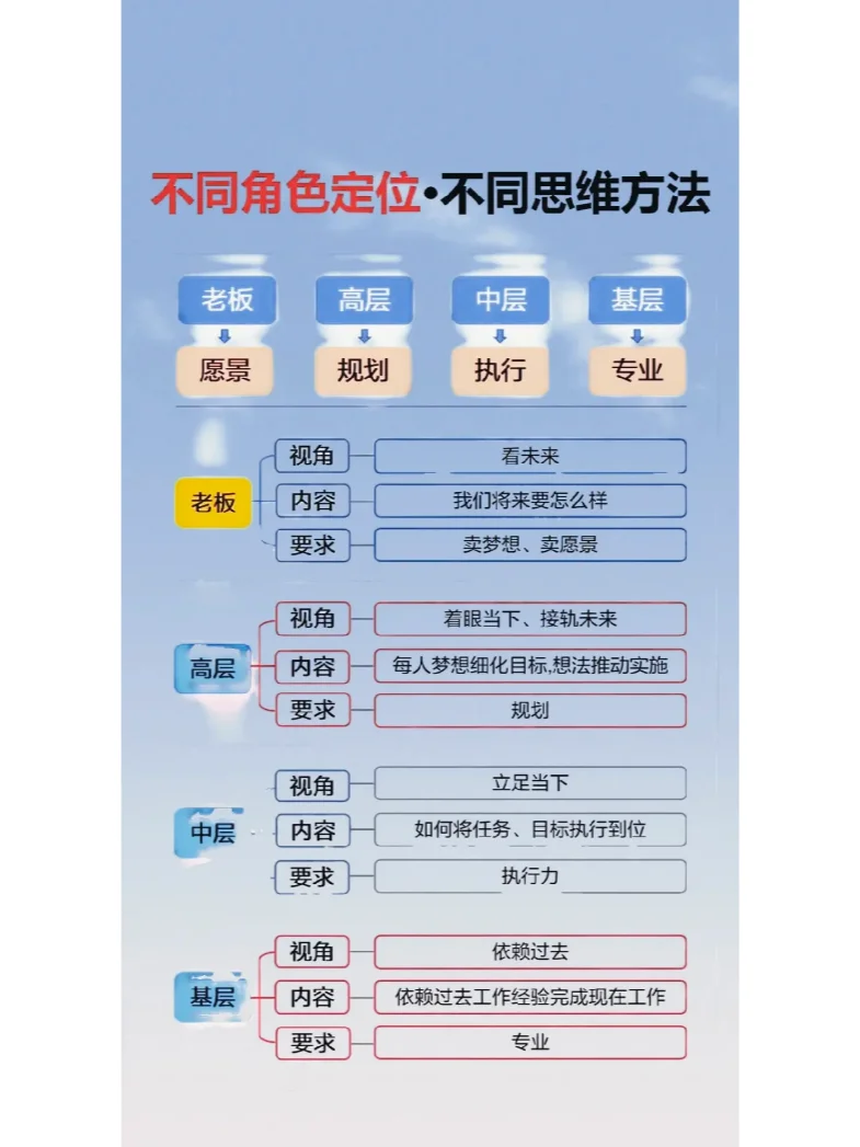 公司不同角色定位,不同的思维方法