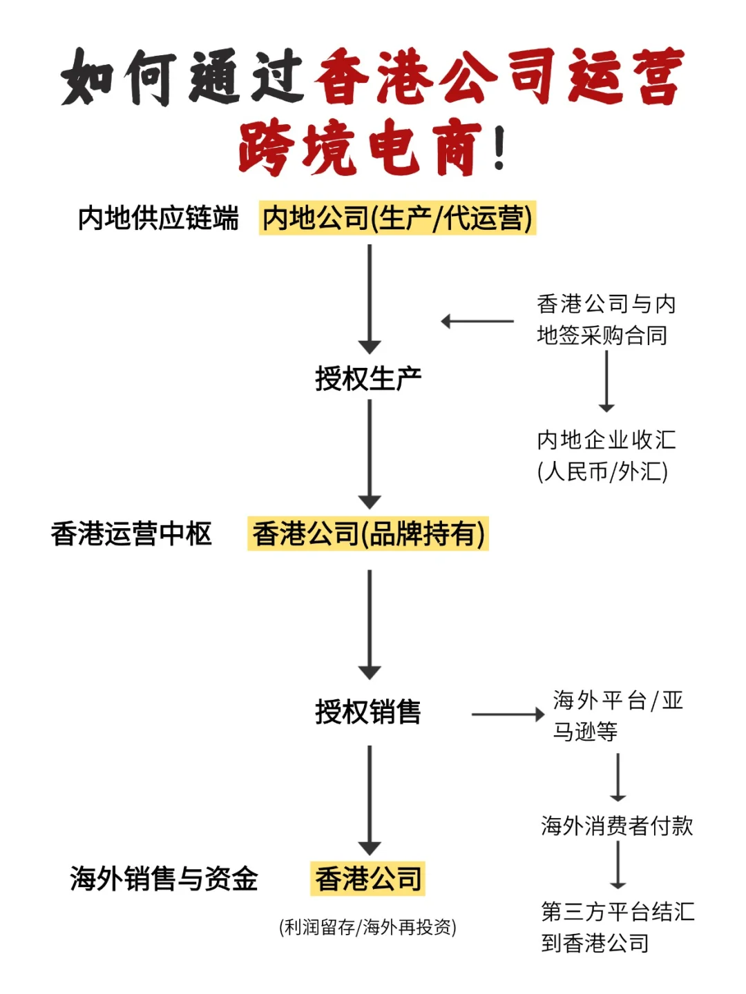 如何通过香港公司运营跨境电商业务?