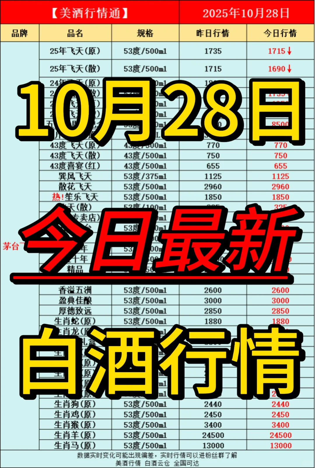 10月28日今日最新白酒行情速递✅