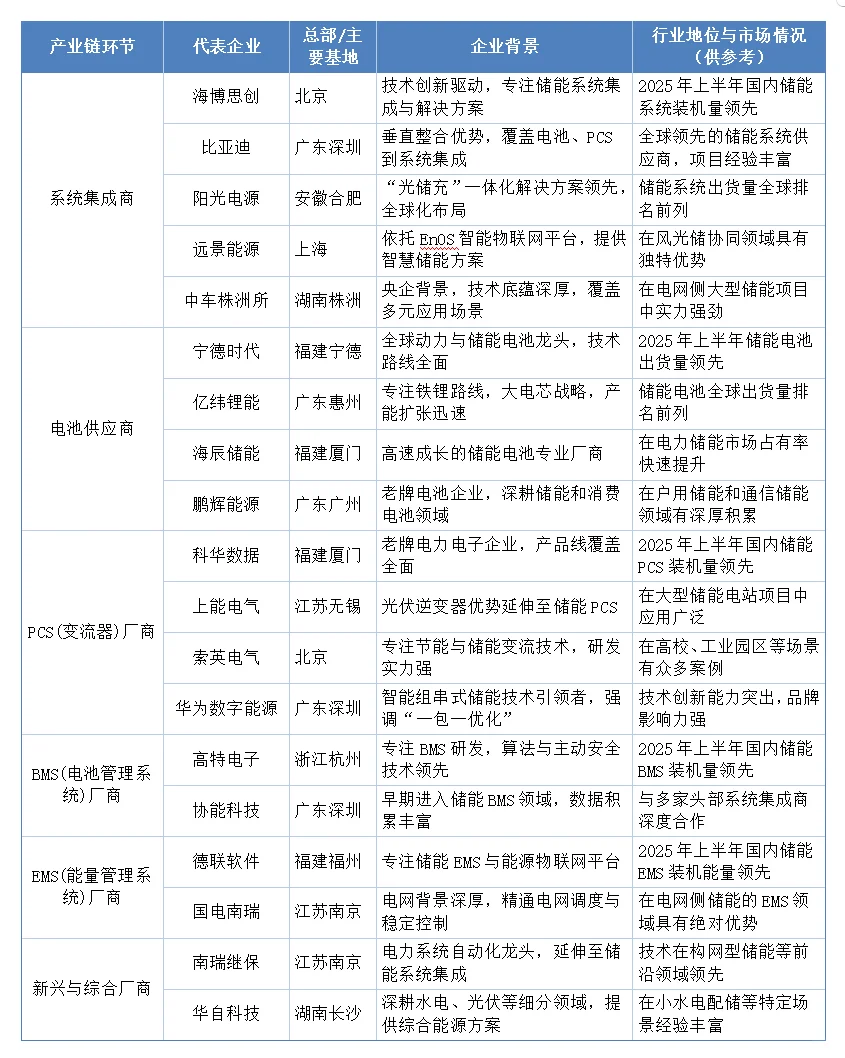 ‼️储能企业分析，看这一篇就够了