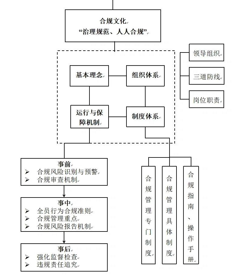 合规管理手册怎么编能实用点？