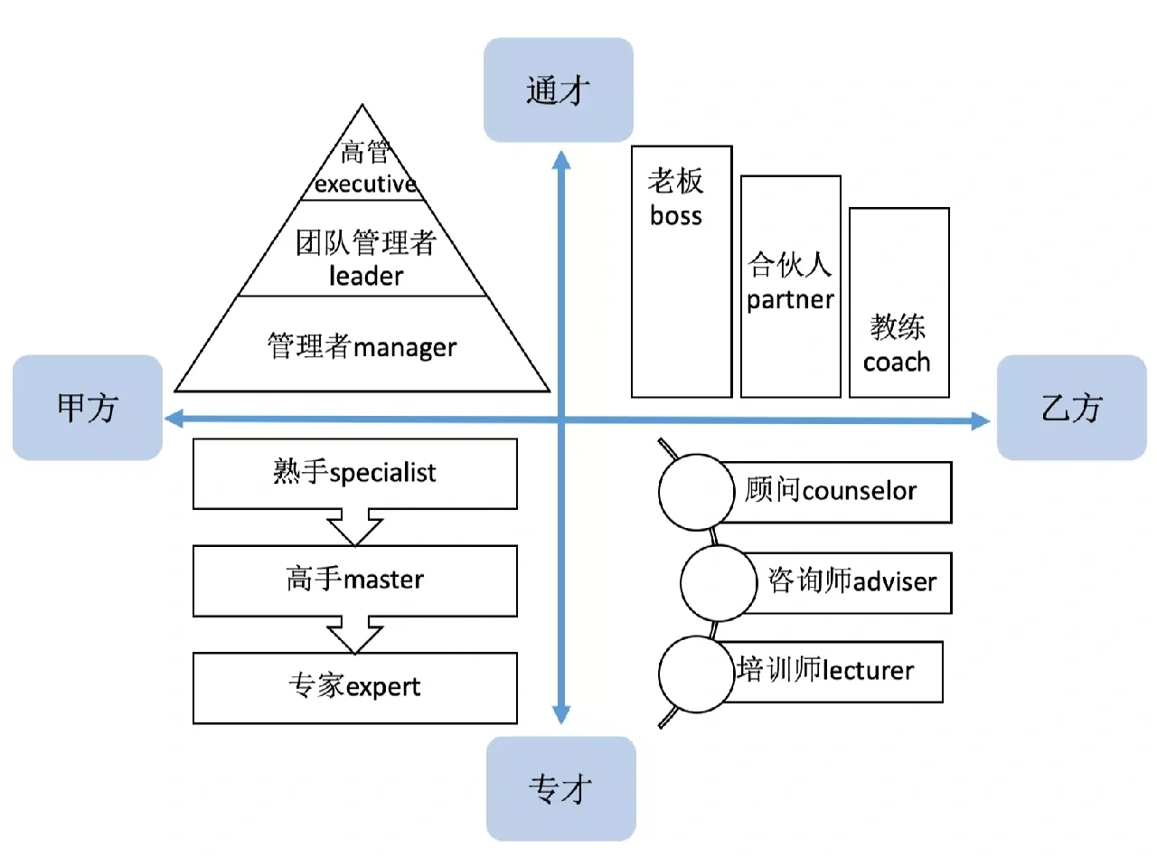HR转型的12个角色