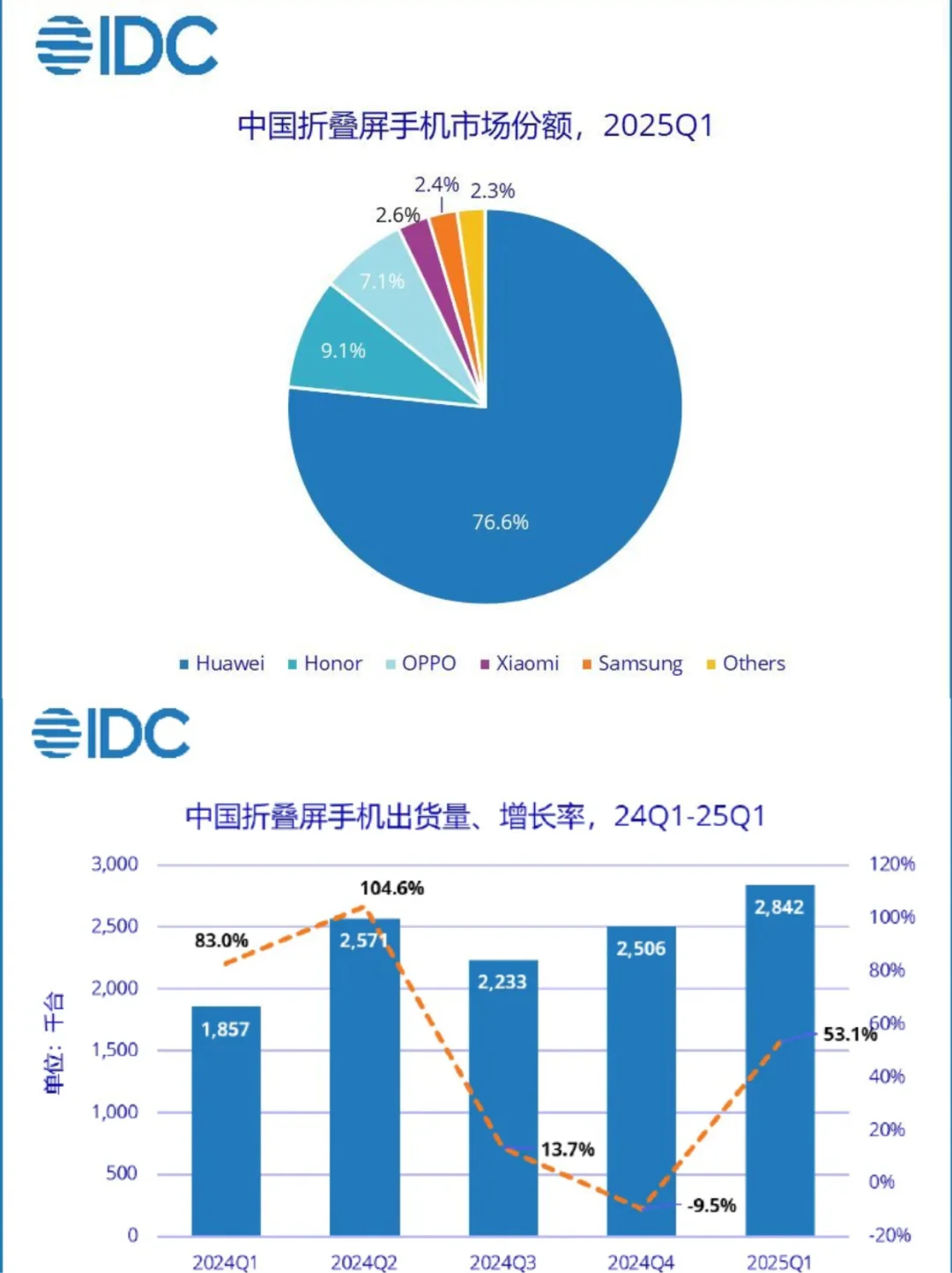 太恐怖了，华为就是折叠屏中的苹果吧？