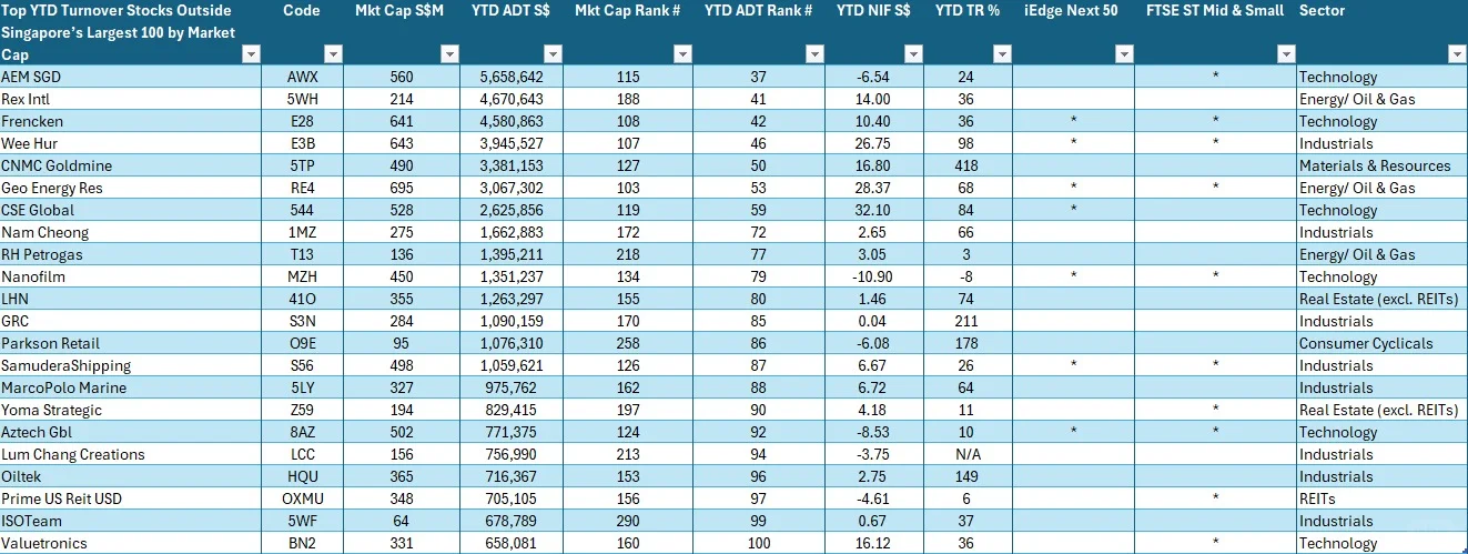 ? 22只中小型股跻身新加坡成交榜Top 100