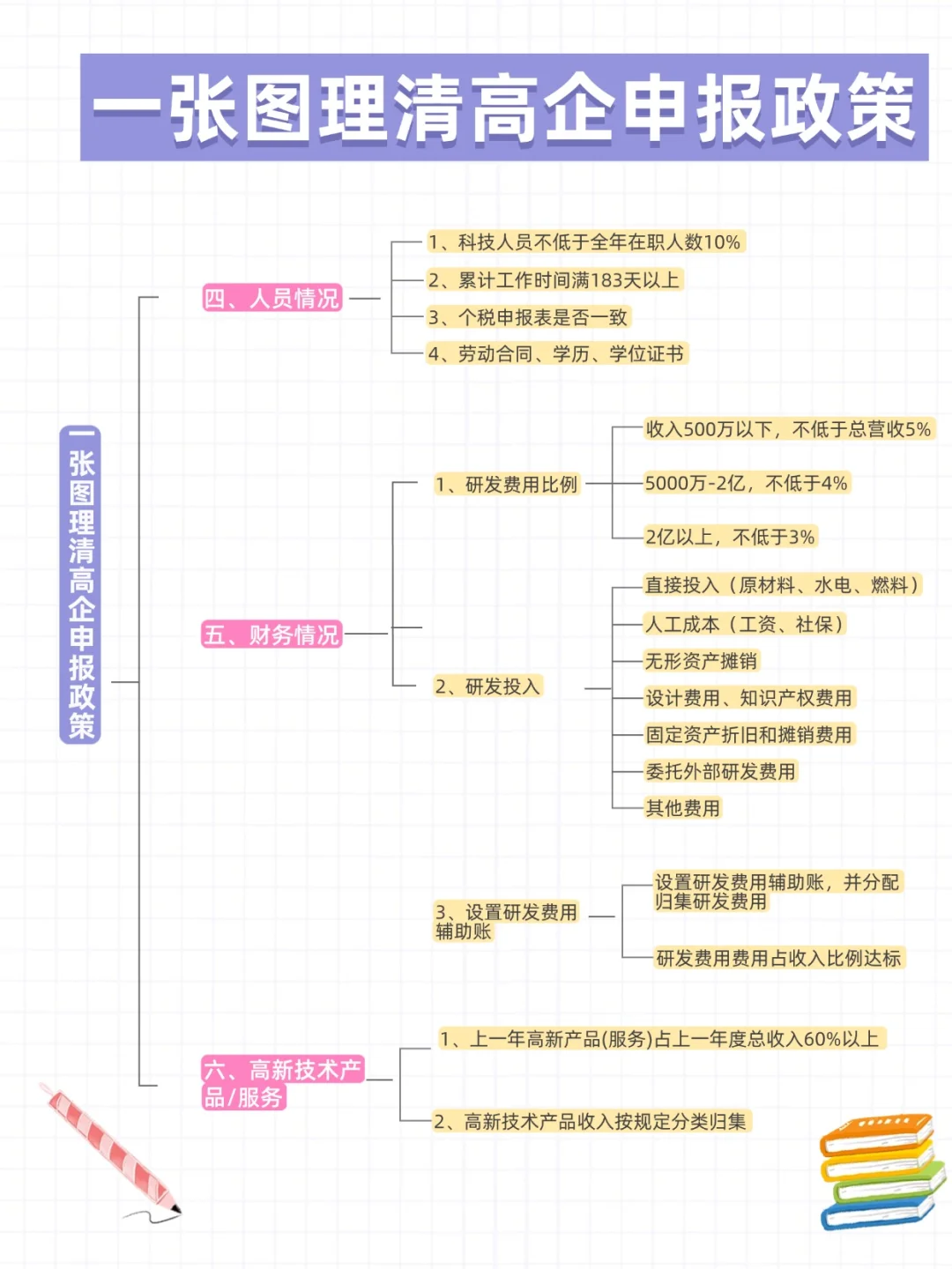? 高企申报必看！一图读懂申报全流程?