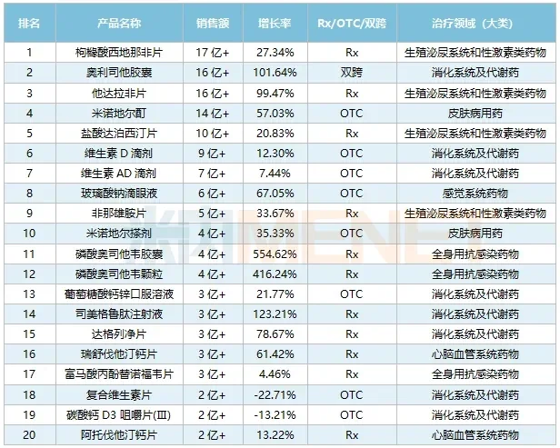 2023年网上药店销售前20药品