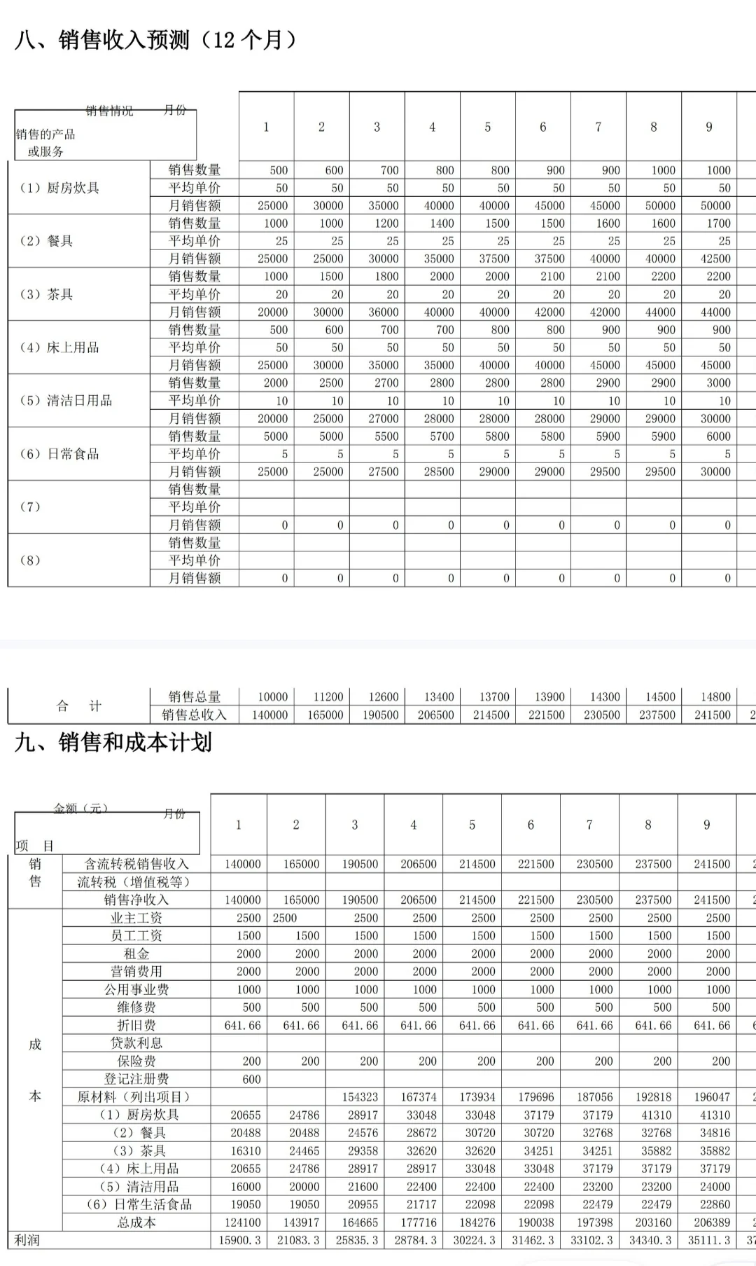 SYB创业计划书——日用超市