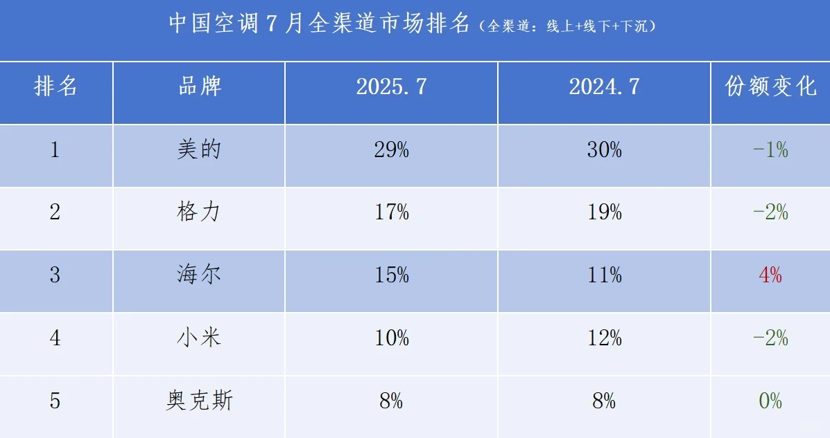 董明珠搞错了开炮对象！格力最该防的是海尔