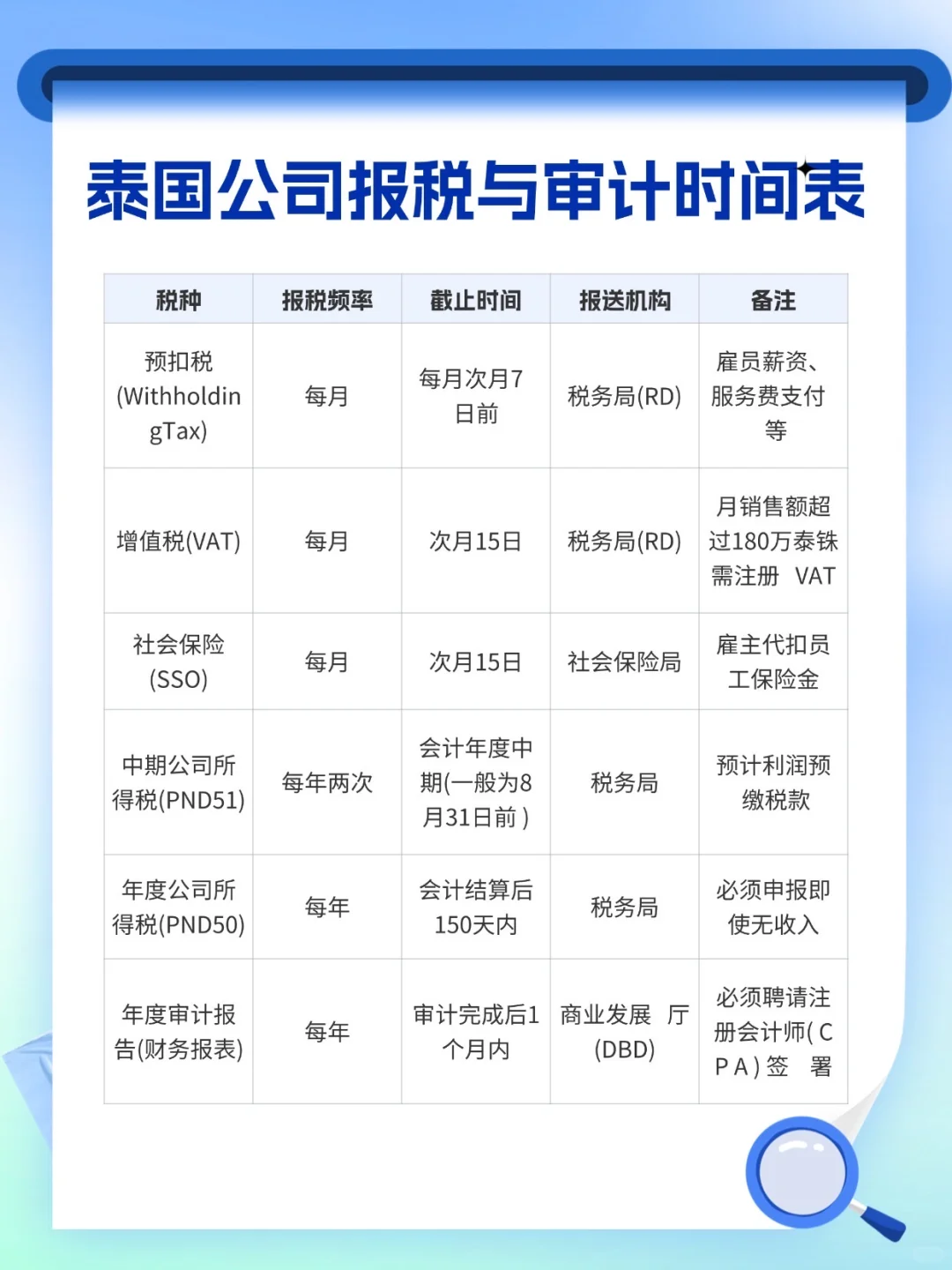 一篇理清 | 在泰公司年度报税/审计表来啦~