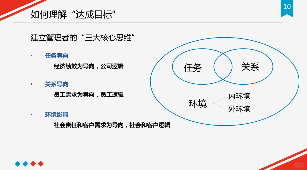 新任管理者角色认知-55页完整版