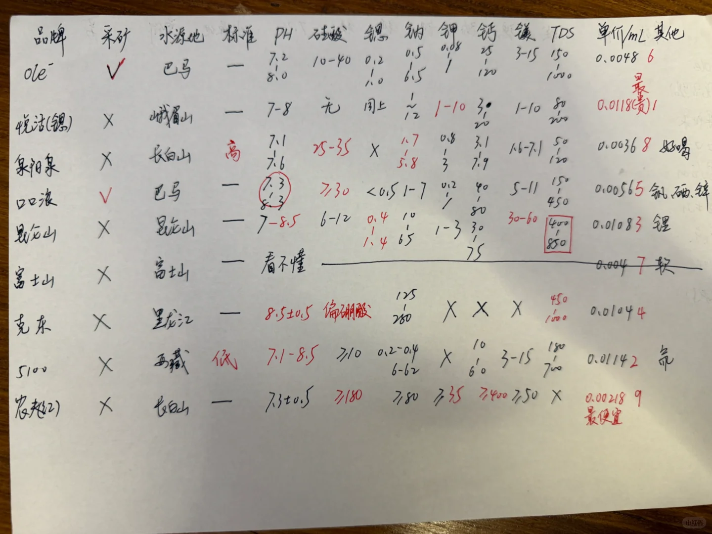 超真实严谨版天然矿泉水测评总结