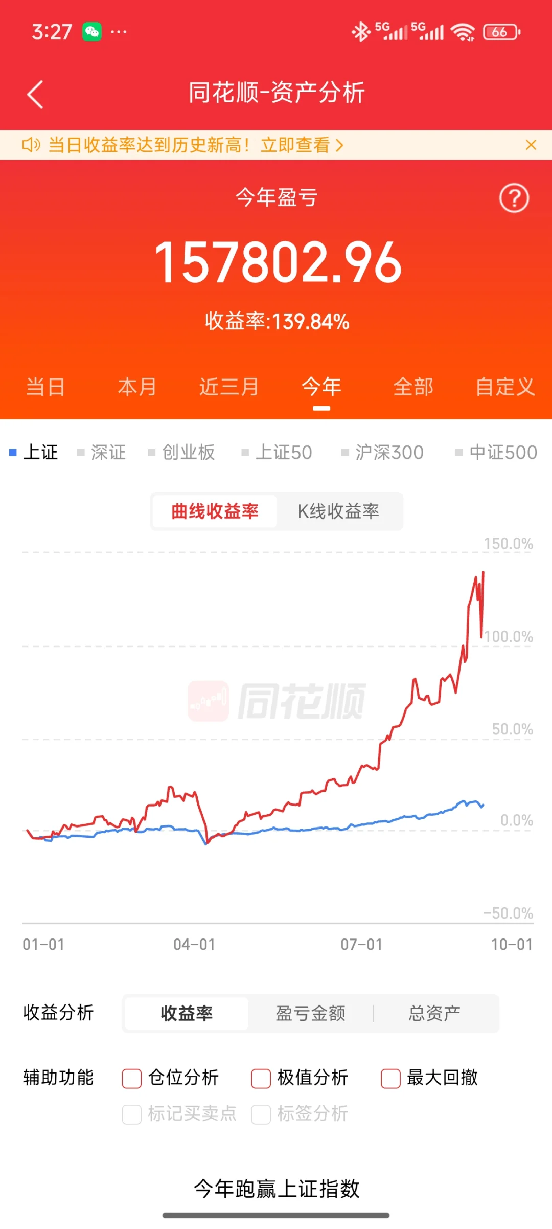 暴涨17%！历史最高单日盈利