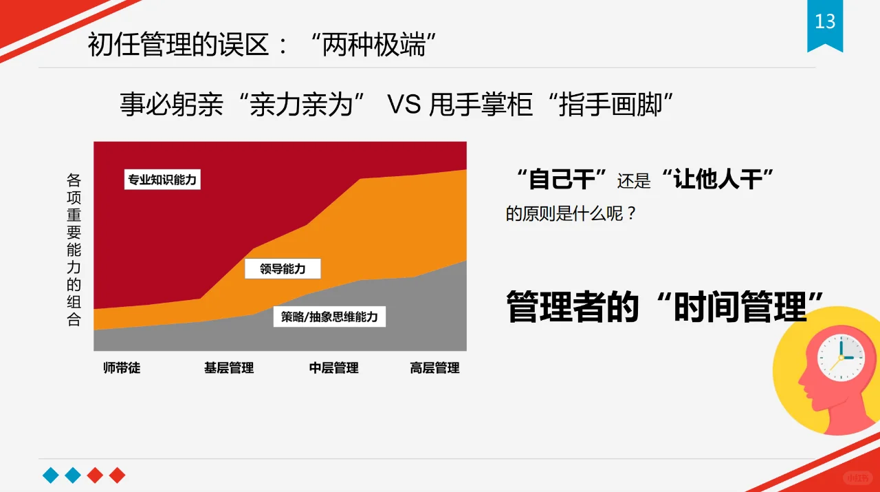 新任管理者角色认知-55页完整版