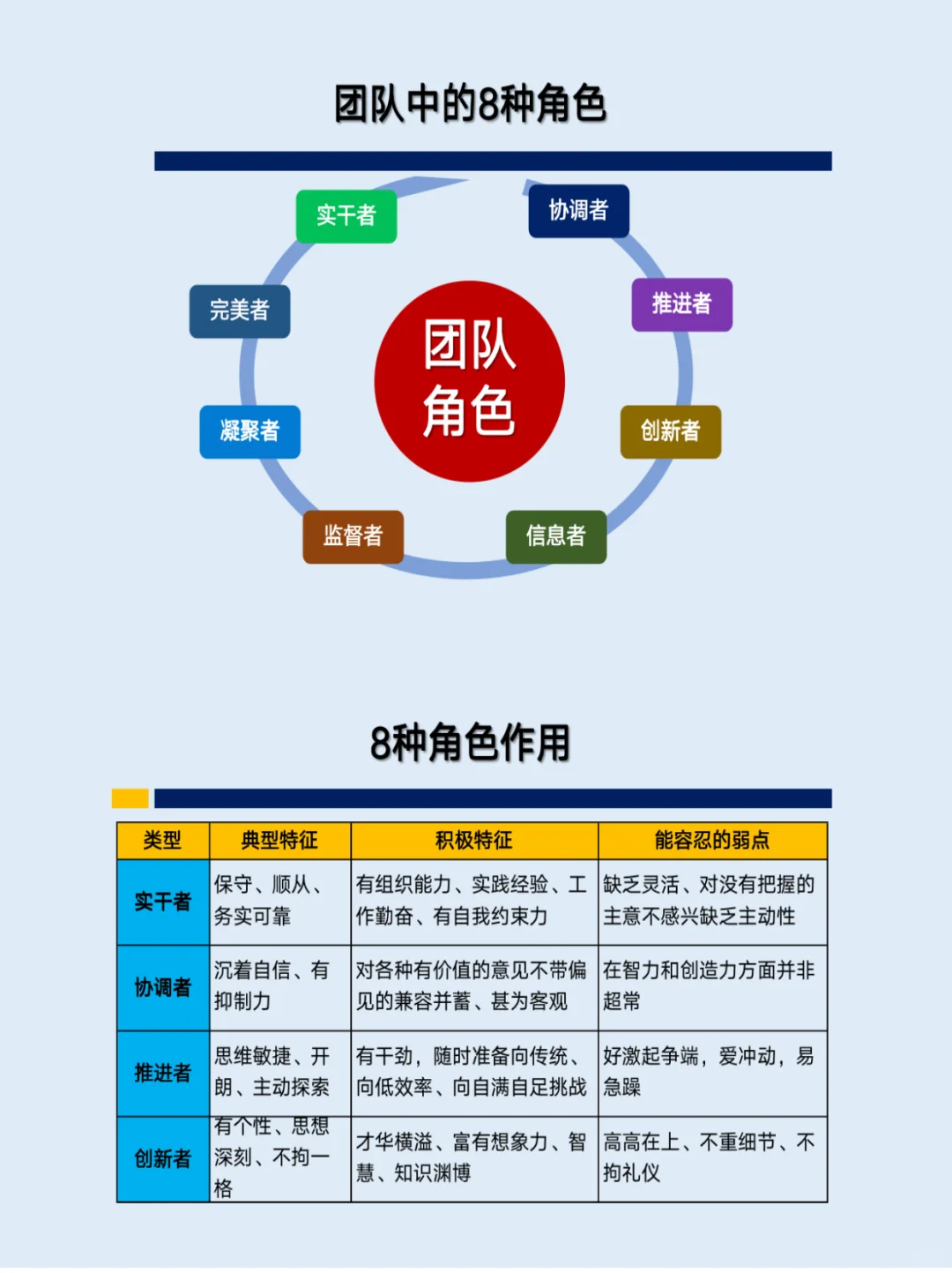 ?职场团队中的八种角色及核心作用???
