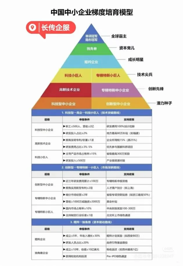 征集2026年高新技术企业梯度培育名额！