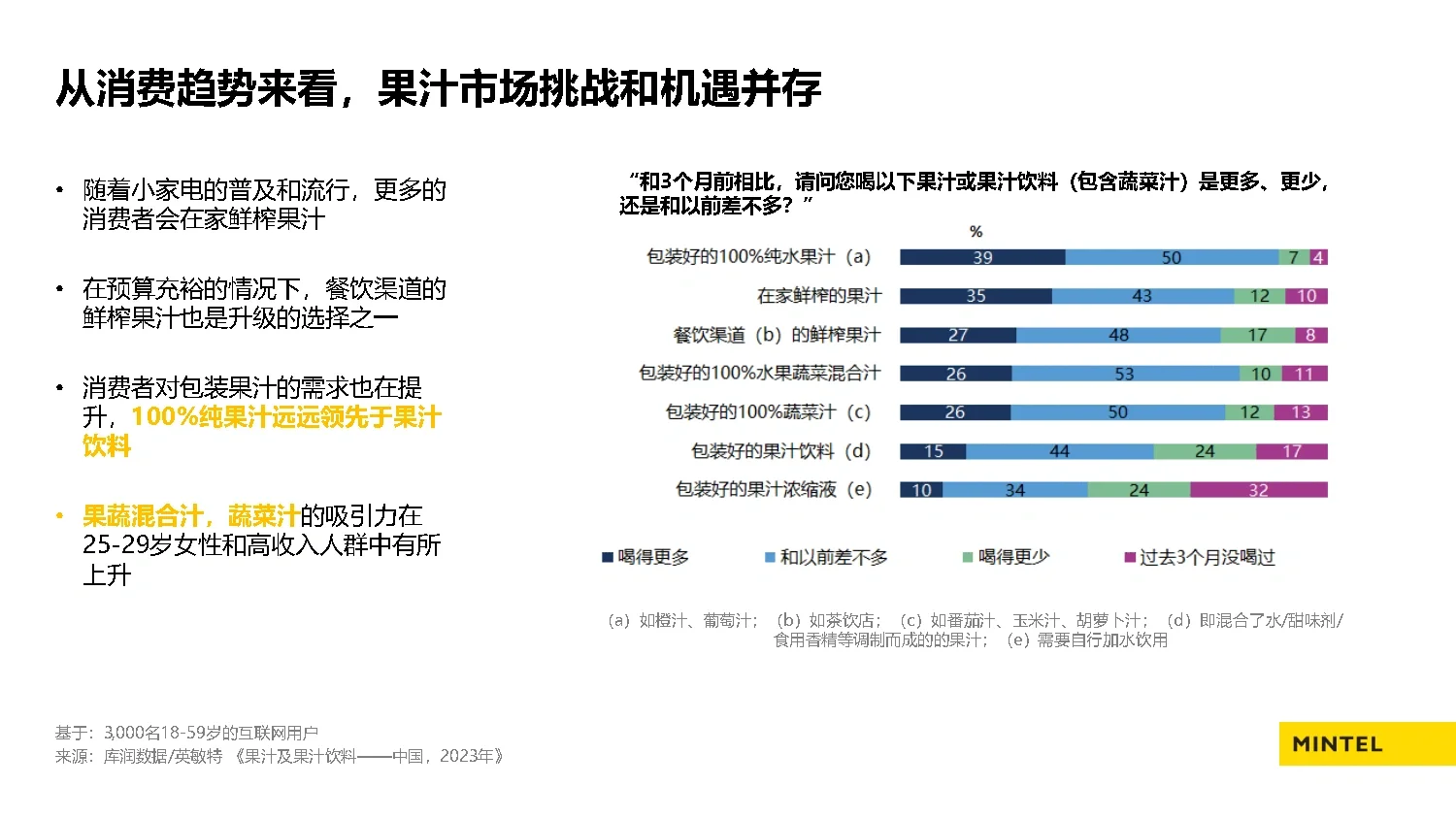 25页报告|2023中国果汁市场趋势洞察报告
