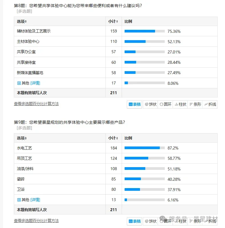 南宁建材客户调研结果：景星建材满意度97%