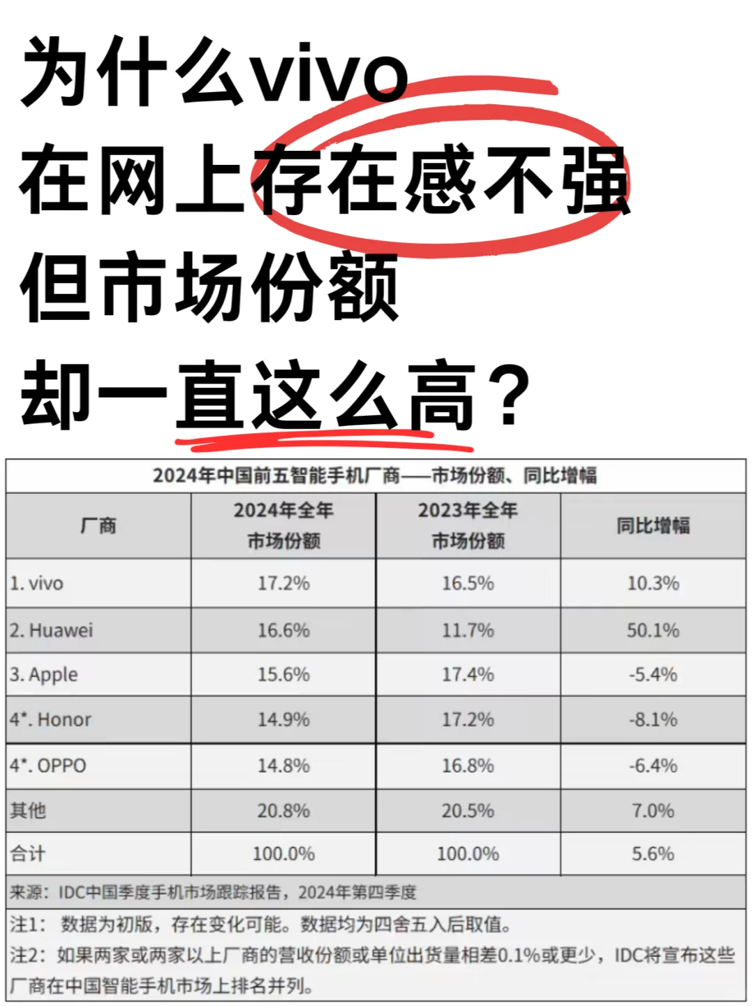 为什么vivo市场份额一直这么高？