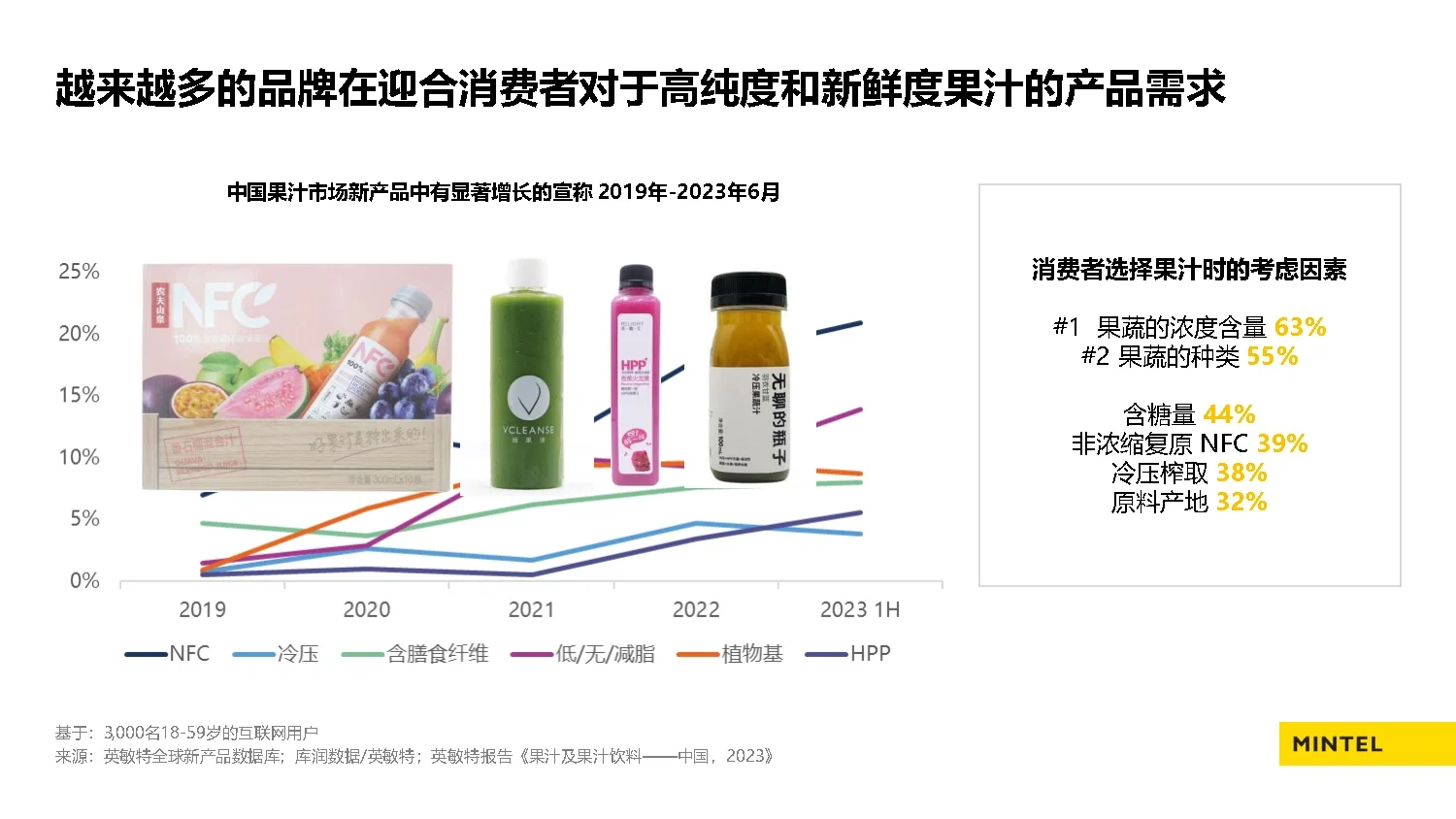 25页报告|2023中国果汁市场趋势洞察报告