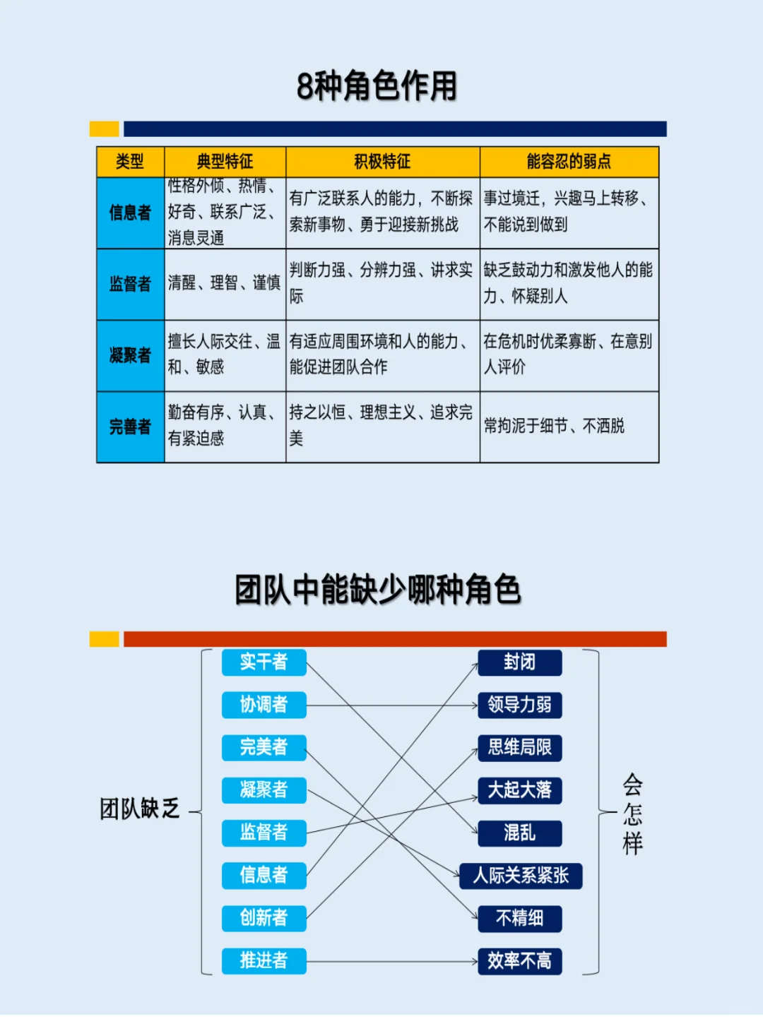 ?职场团队中的八种角色及核心作用???