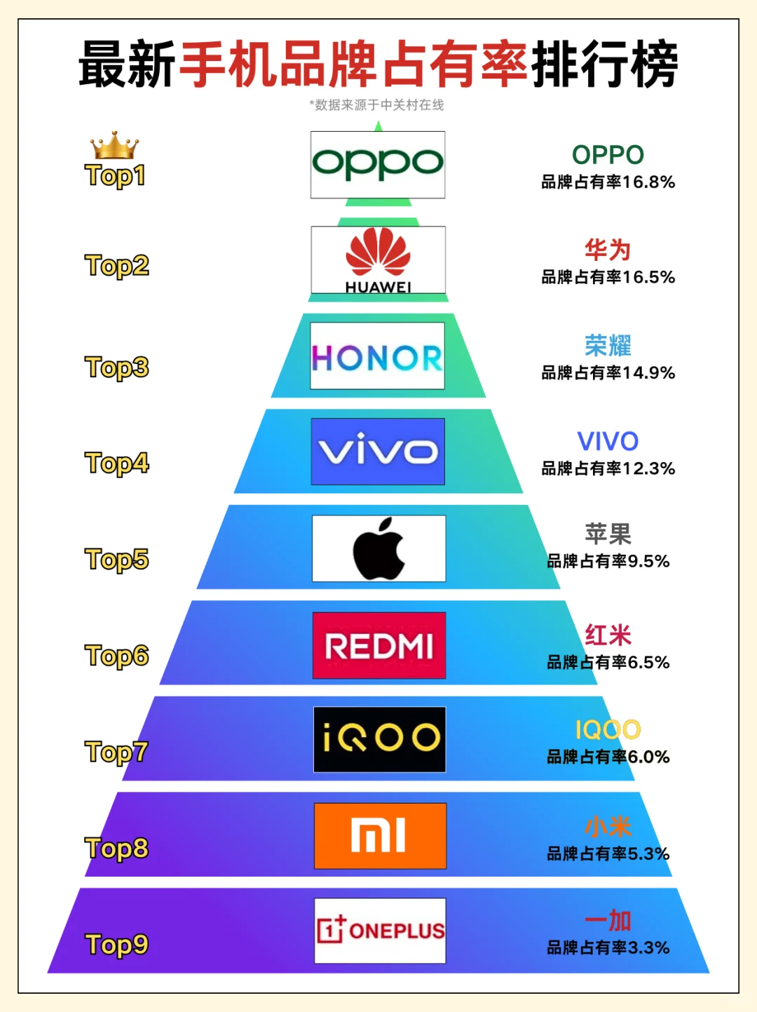 最新手机品牌市场占有率排行榜