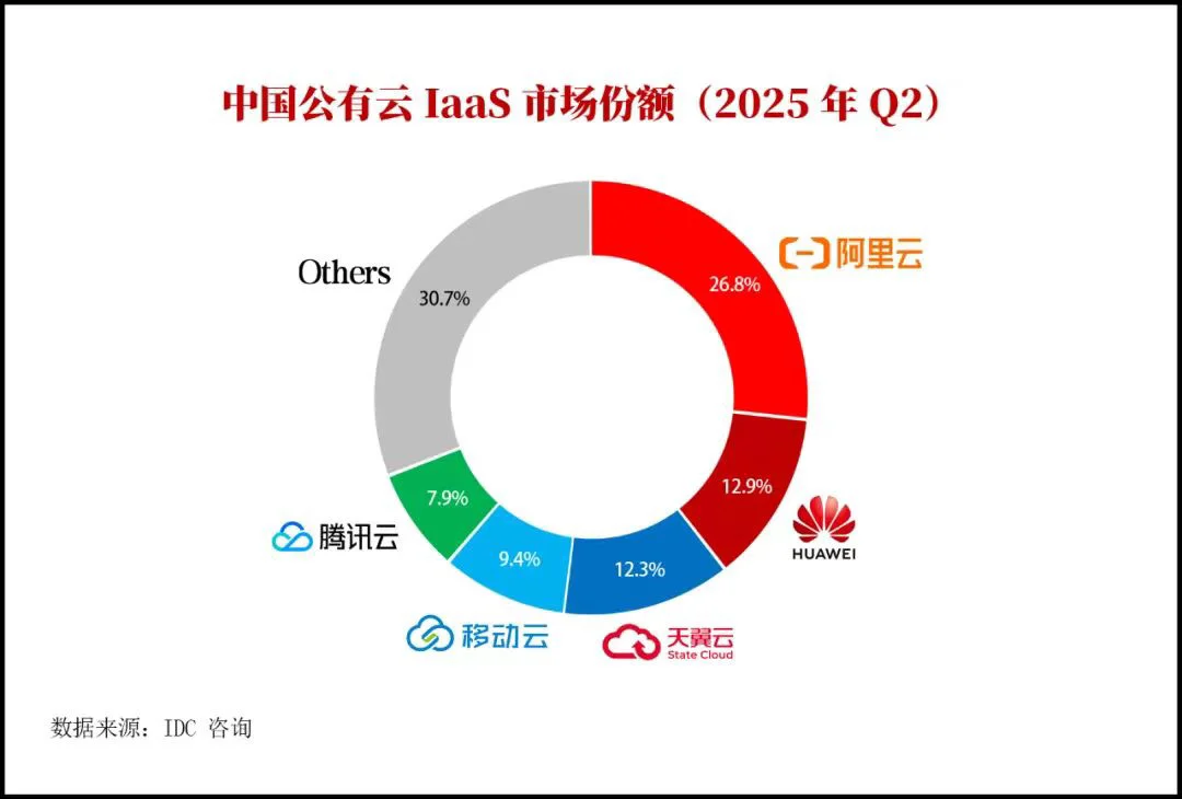 IDC：阿里云市场份额连续五季度上涨