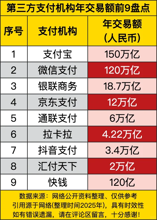 第三方支付机构年交易额前9名