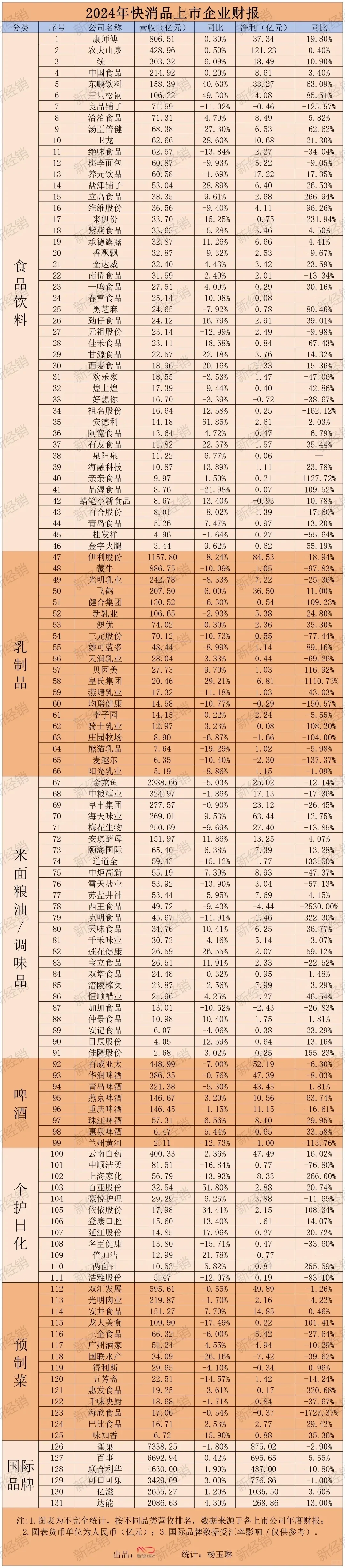 2024年快消品上市公司财报