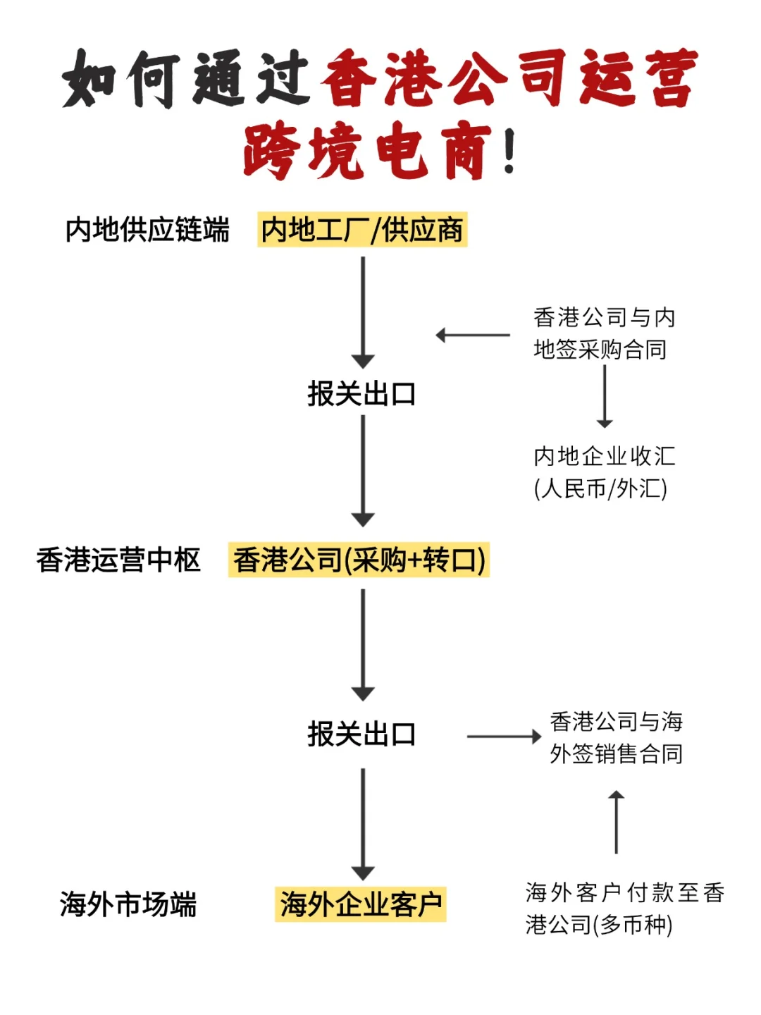 如何通过香港公司运营跨境电商业务?