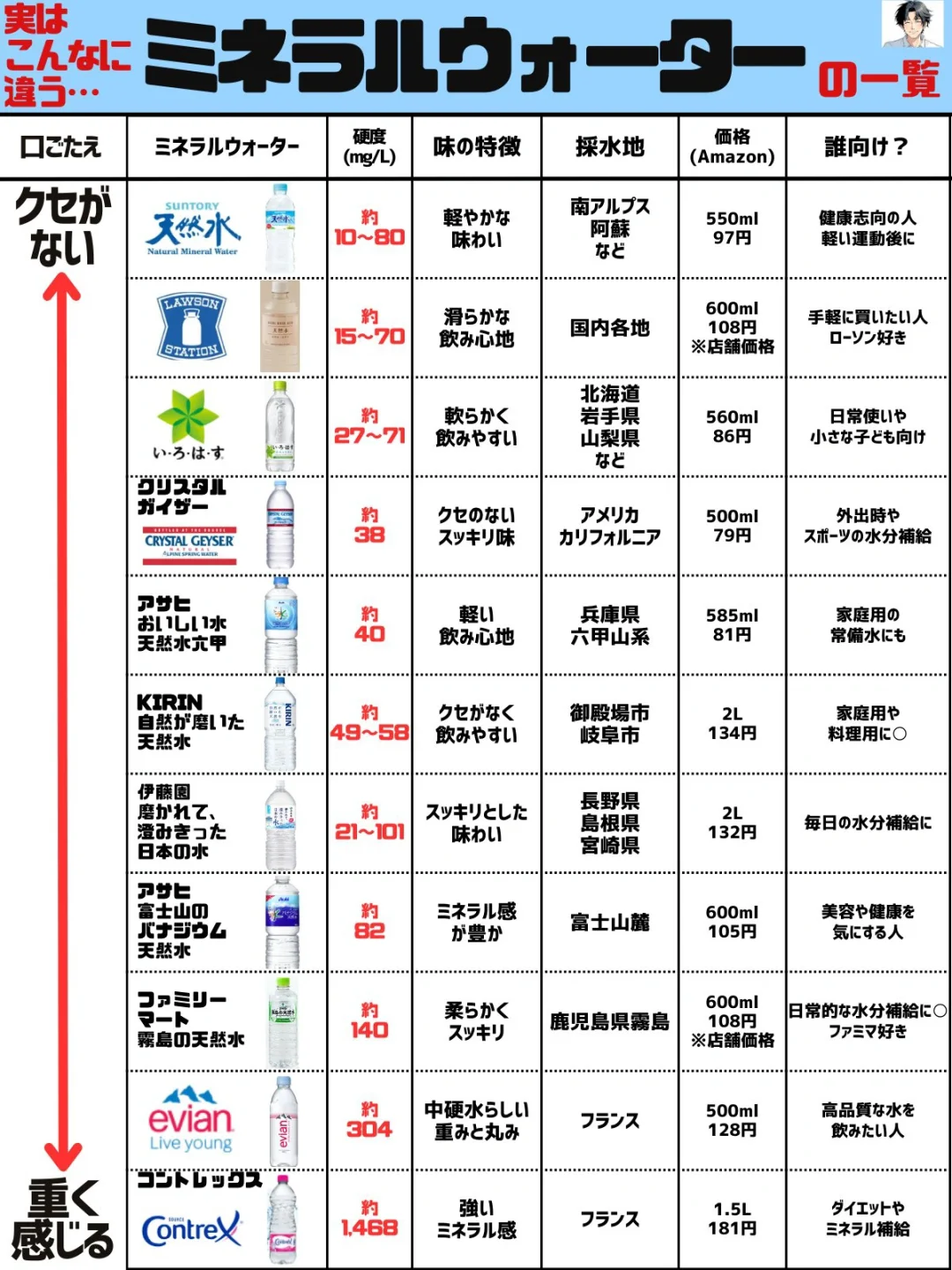 ?日本矿泉水完全对比表！哪款最适合你？?