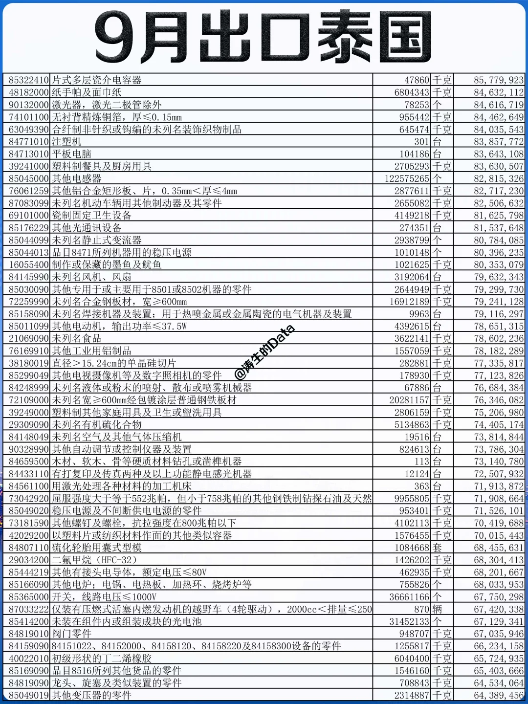 外贸丨25年9月份出口到泰国的贸易数据
