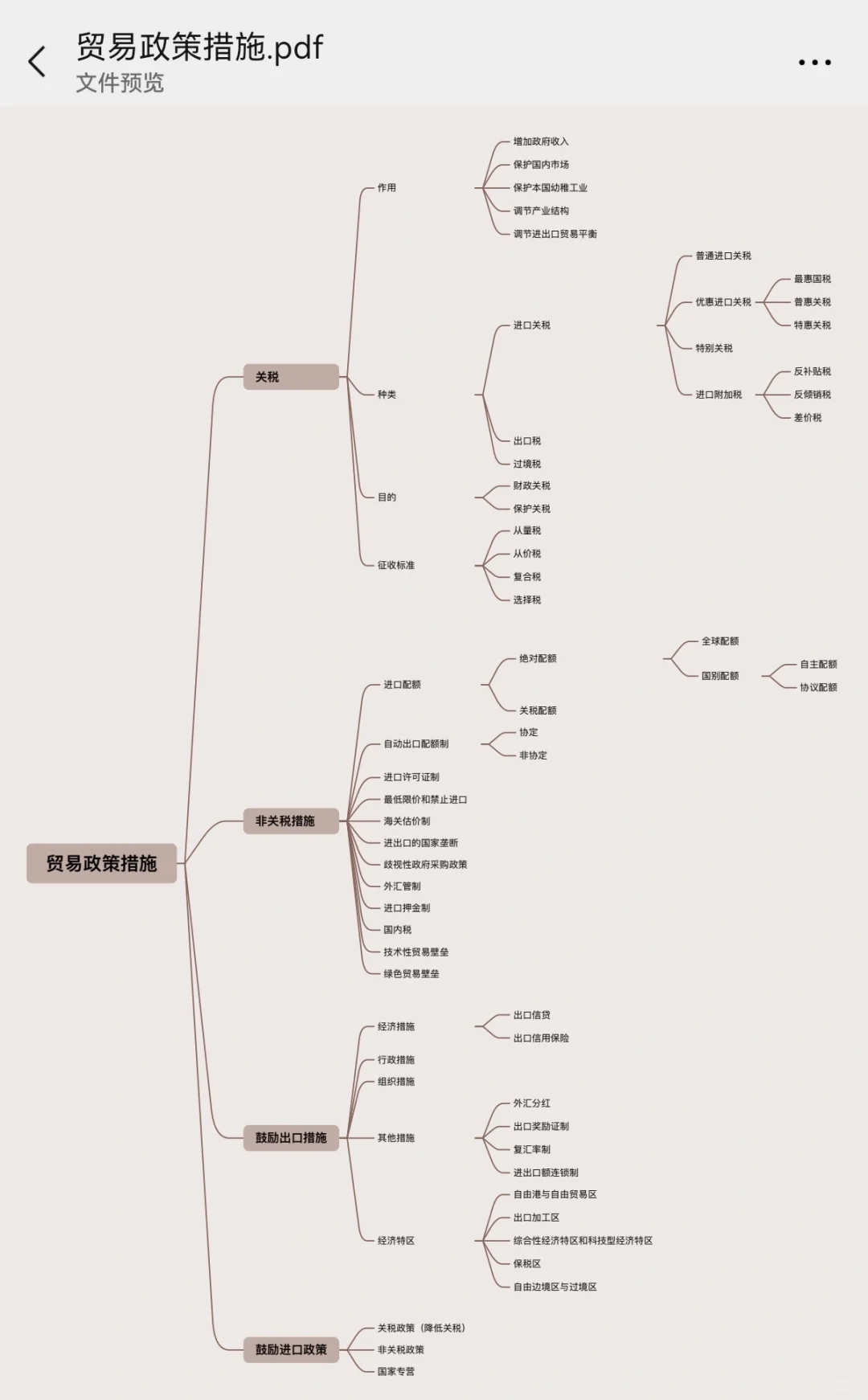 国际贸易政策措施