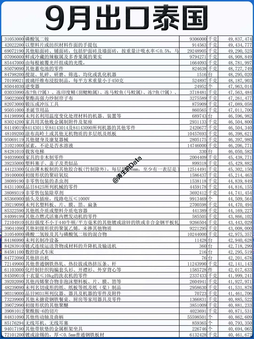 外贸丨25年9月份出口到泰国的贸易数据
