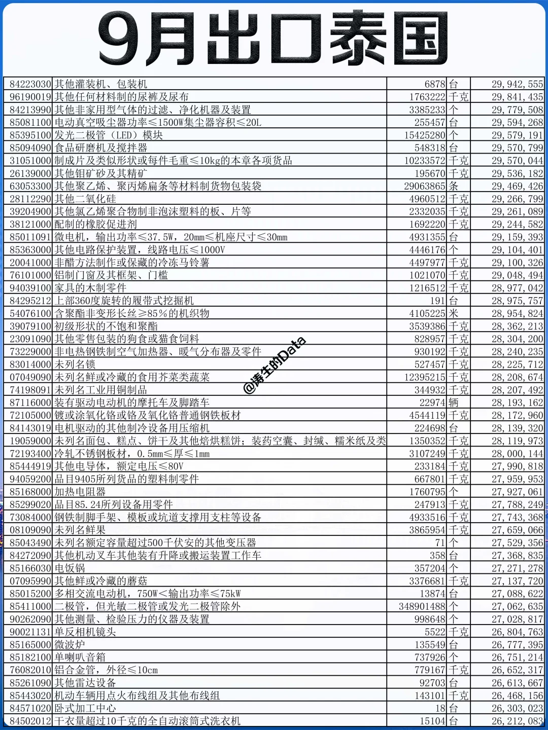 外贸丨25年9月份出口到泰国的贸易数据