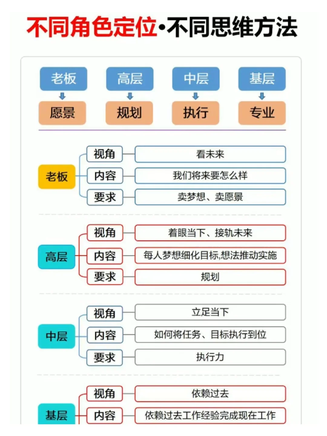 不同角色定位，不同思维方法