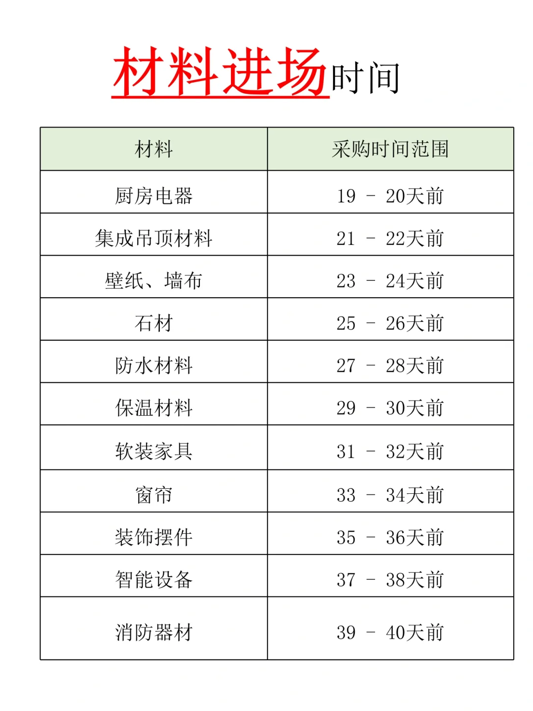 快来看！材料进场表的超详细解读