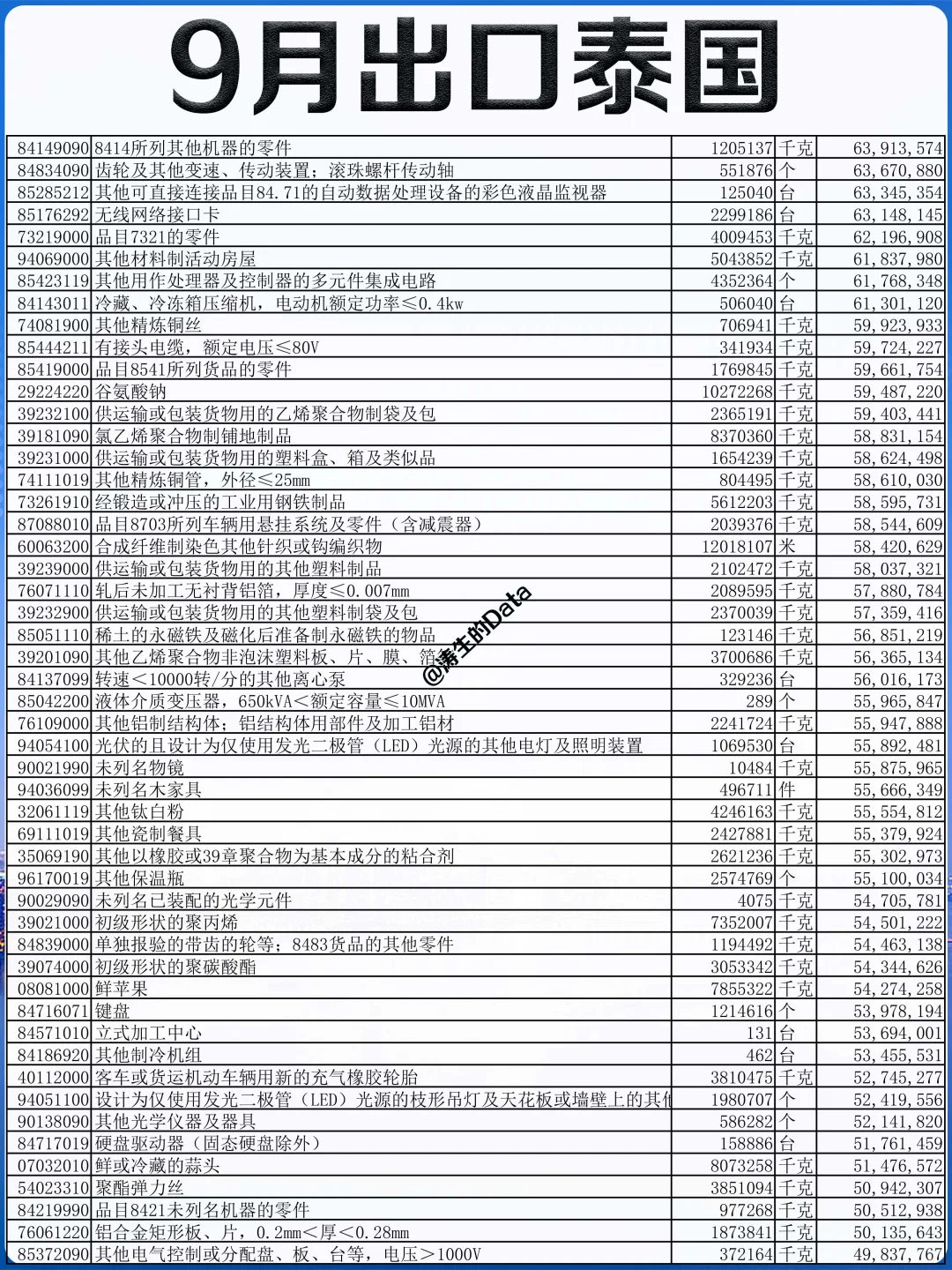 外贸丨25年9月份出口到泰国的贸易数据