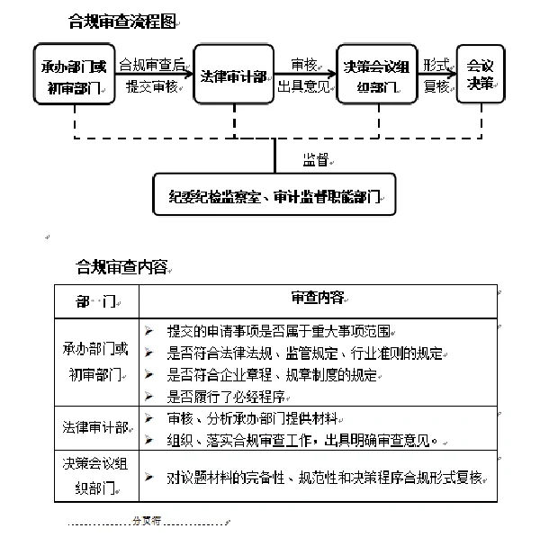 合规管理手册怎么编能实用点？