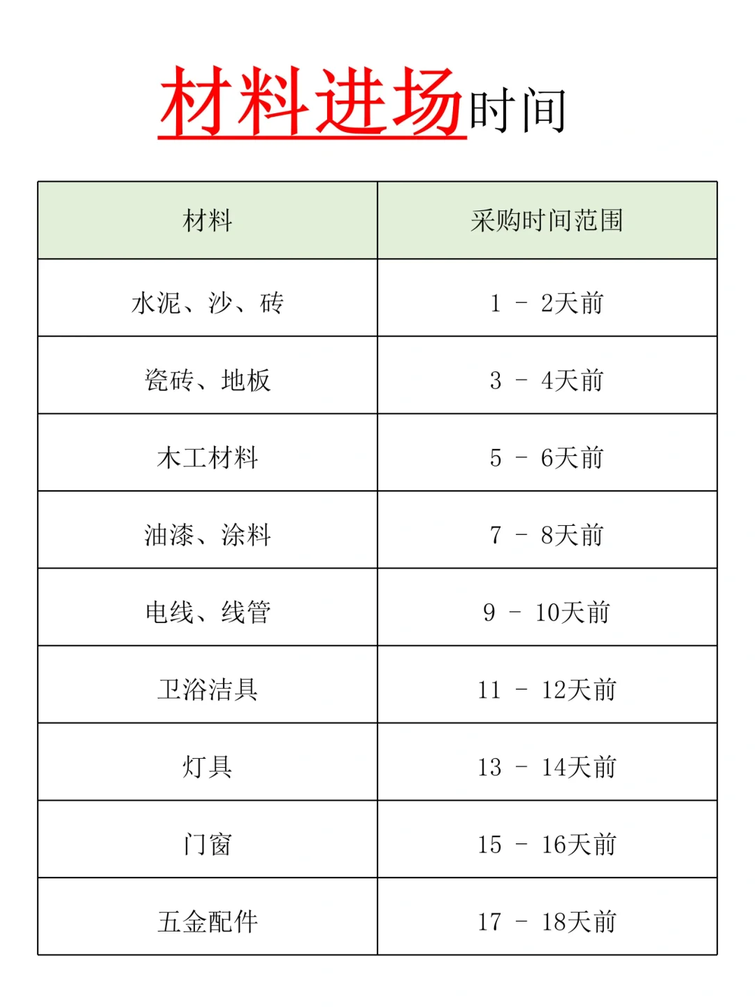 快来看！材料进场表的超详细解读