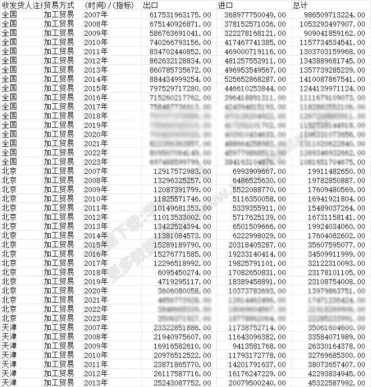 分省份加工贸易进出口金额 2007~2023