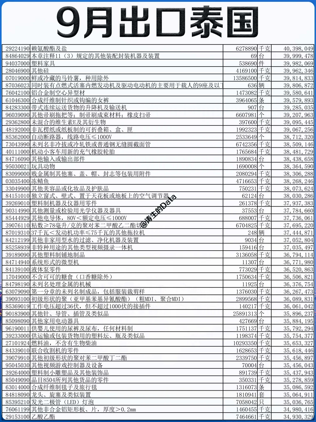 外贸丨25年9月份出口到泰国的贸易数据