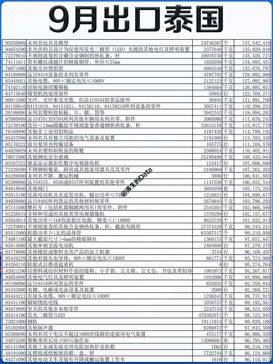 外贸丨25年9月份出口到泰国的贸易数据