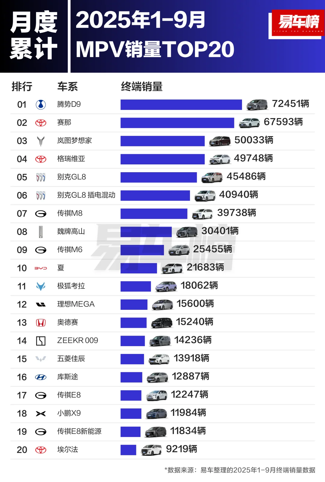 2025年1-9月MPV销量TOP20